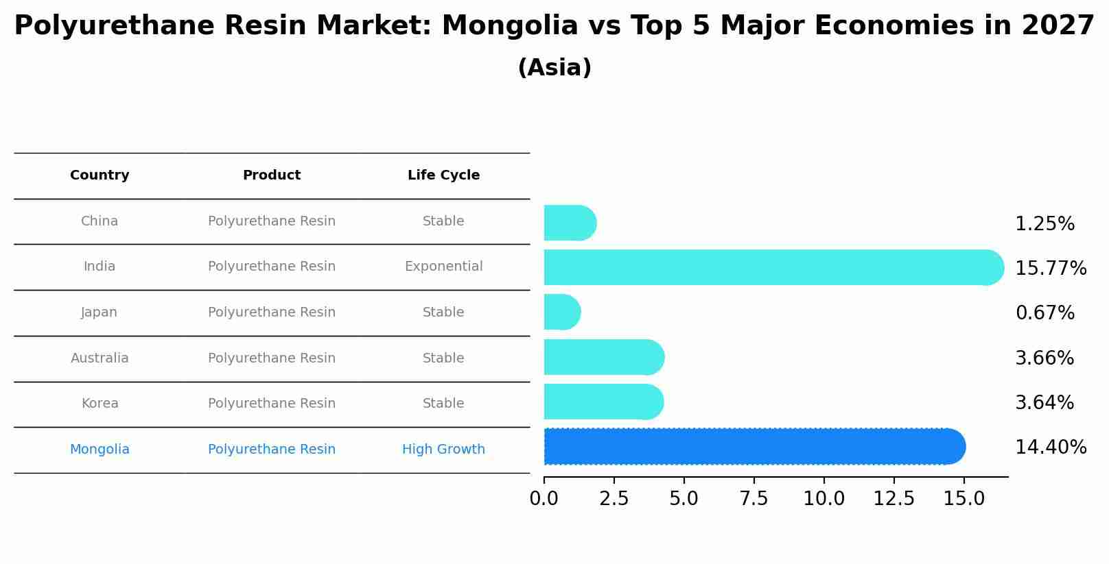 Polyurethane Resin Market: Mongolia vs Top 5 Major Economies in 2027 (Asia)