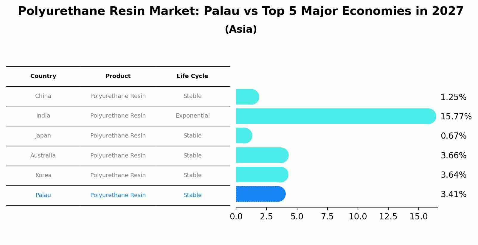 Polyurethane Resin Market: Palau vs Top 5 Major Economies in 2027 (Asia)