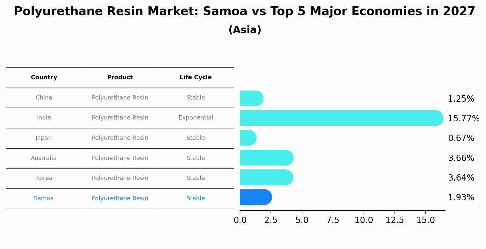 Polyurethane Resin Market: Samoa vs Top 5 Major Economies in 2027 (Asia)