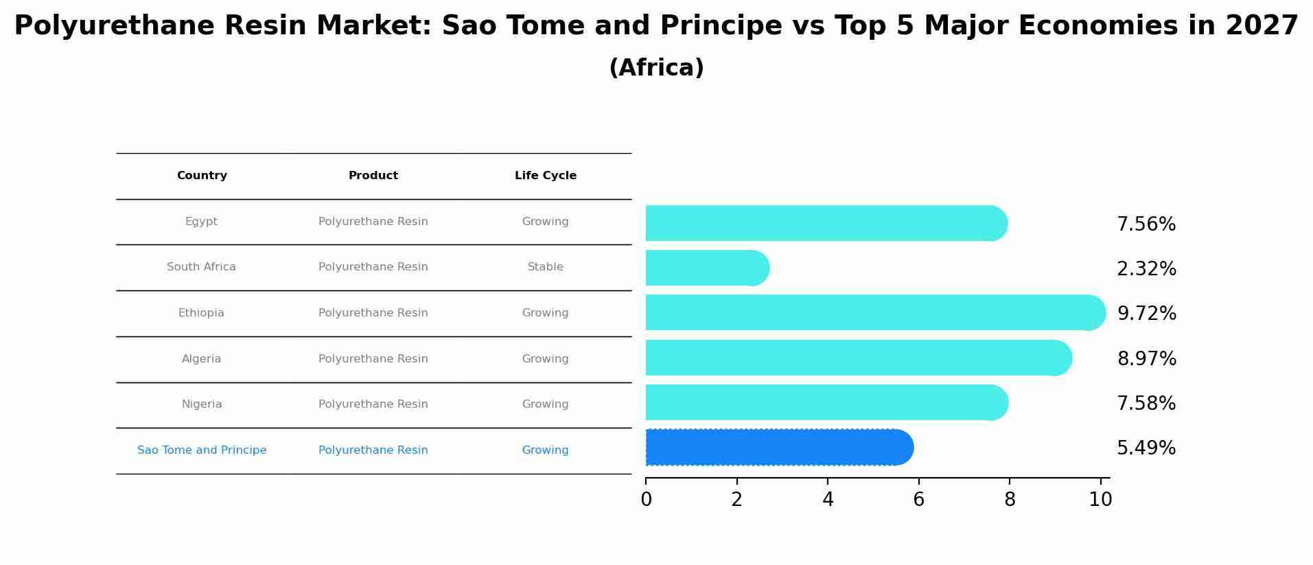 Polyurethane Resin Market: Sao Tome and Principe vs Top 5 Major Economies in 2027 (Africa)