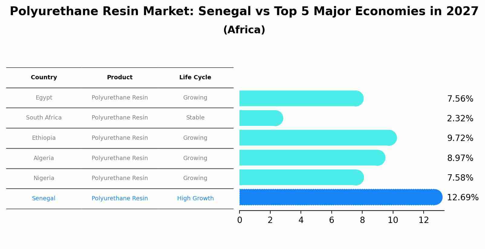Polyurethane Resin Market: Senegal vs Top 5 Major Economies in 2027 (Africa)