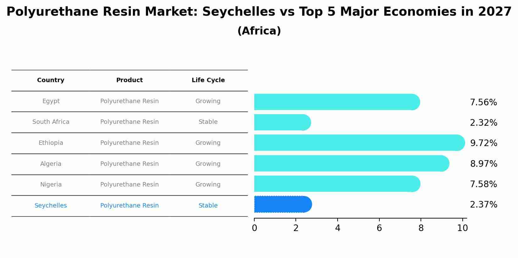 Polyurethane Resin Market: Seychelles vs Top 5 Major Economies in 2027 (Africa)
