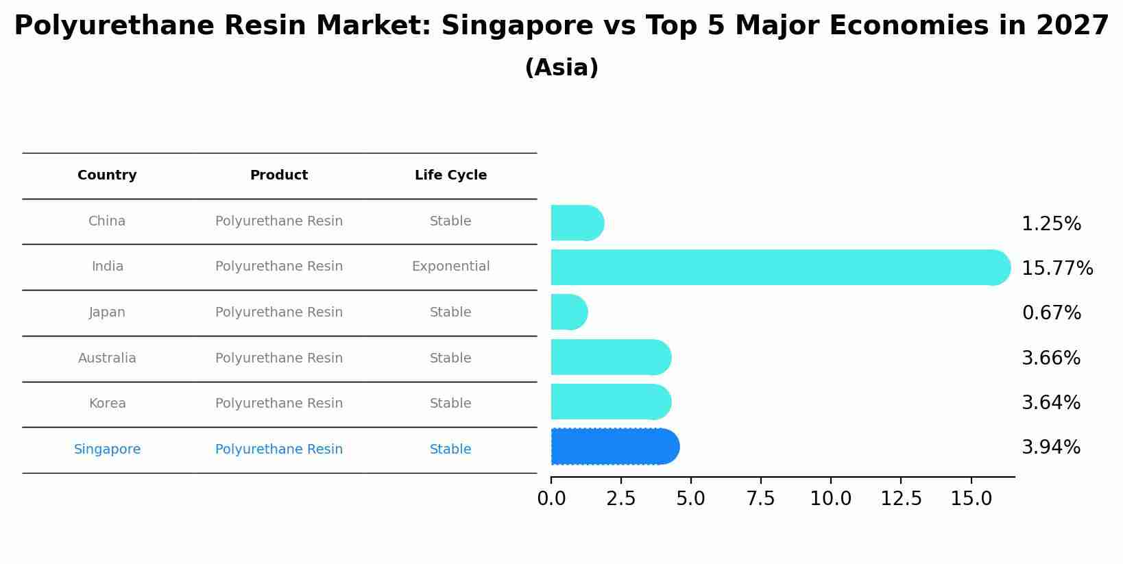 Polyurethane Resin Market: Singapore vs Top 5 Major Economies in 2027 (Asia)