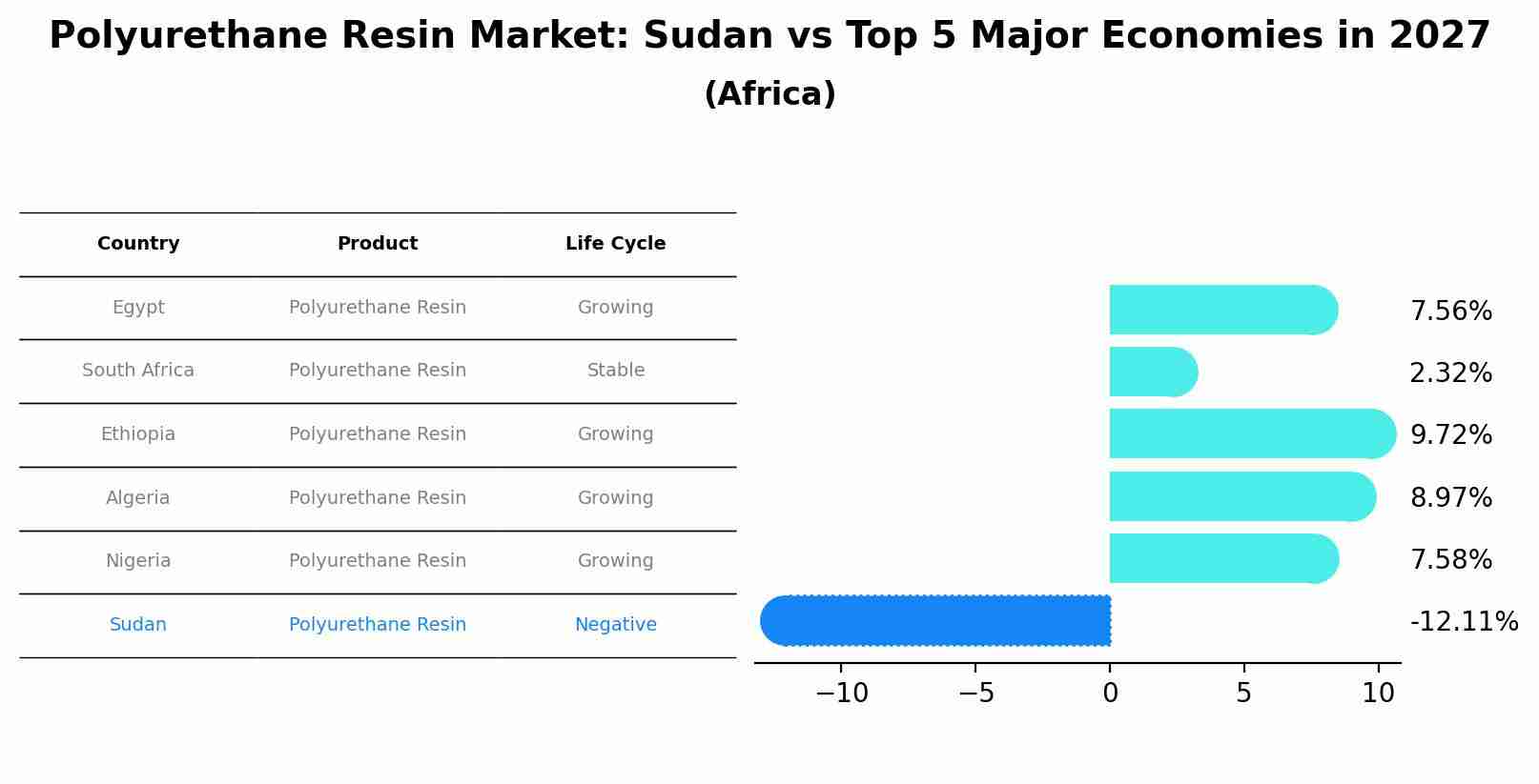 Polyurethane Resin Market: Sudan vs Top 5 Major Economies in 2027 (Africa)