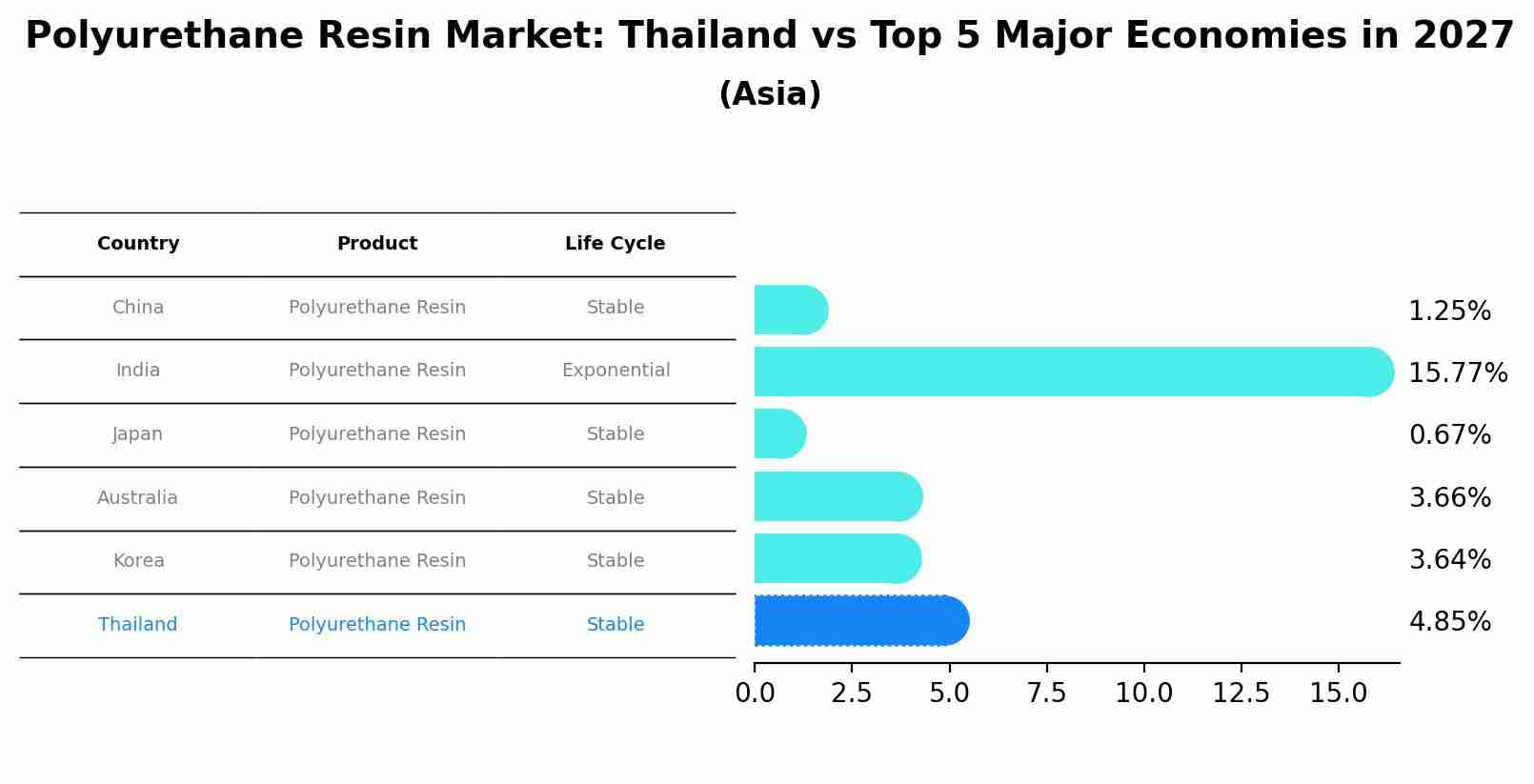 Polyurethane Resin Market: Thailand vs Top 5 Major Economies in 2027 (Asia)
