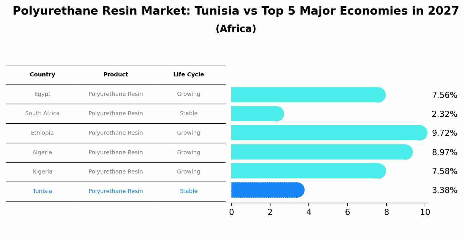 Polyurethane Resin Market: Tunisia vs Top 5 Major Economies in 2027 (Africa)