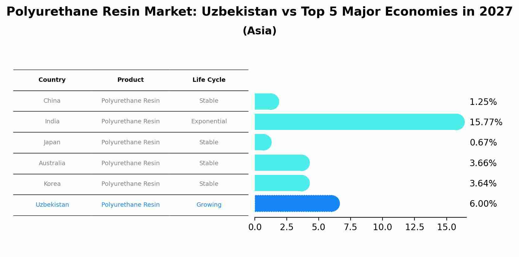 Polyurethane Resin Market: Uzbekistan vs Top 5 Major Economies in 2027 (Asia)