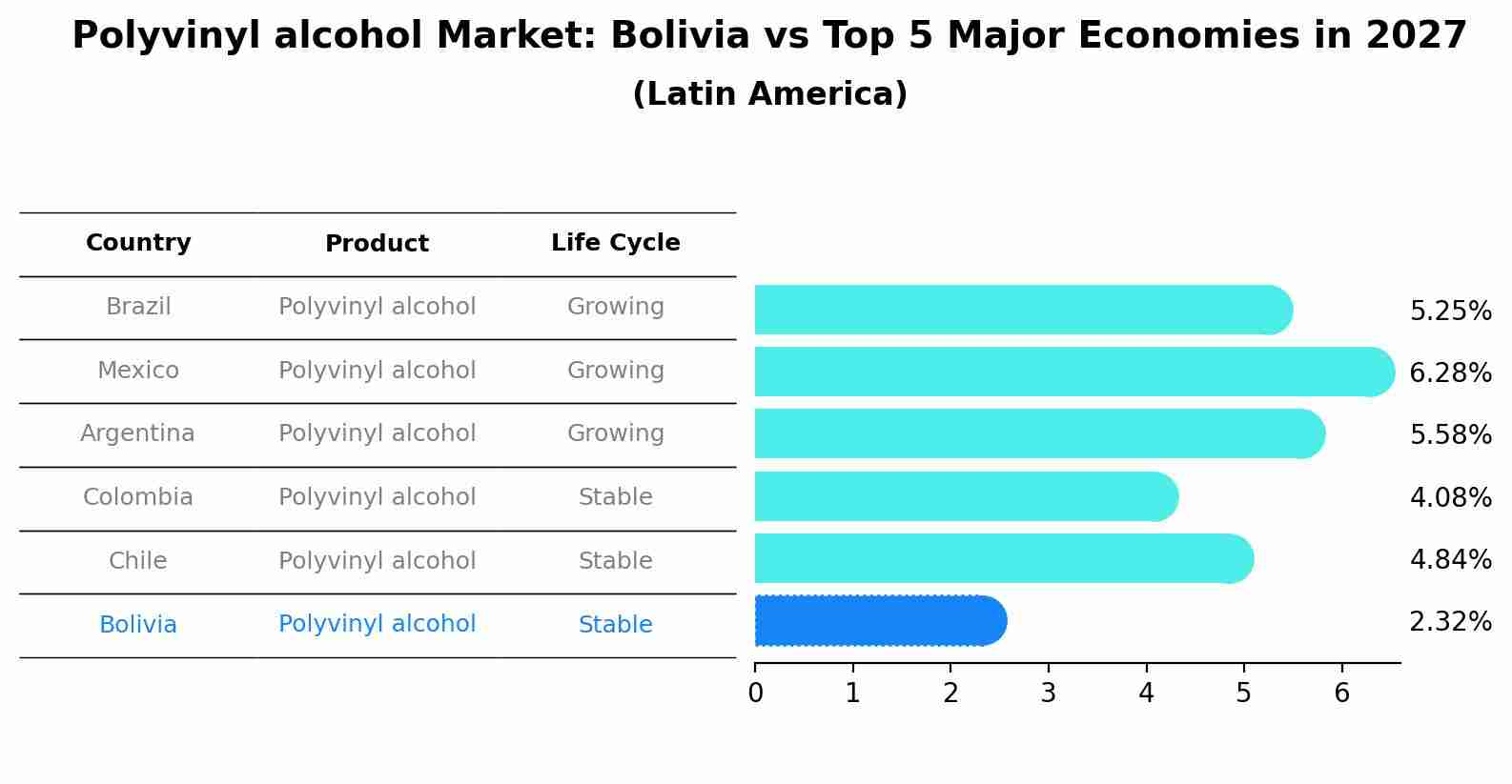 Polyvinyl alcohol Market: Bolivia vs Top 5 Major Economies in 2027 (Latin America)