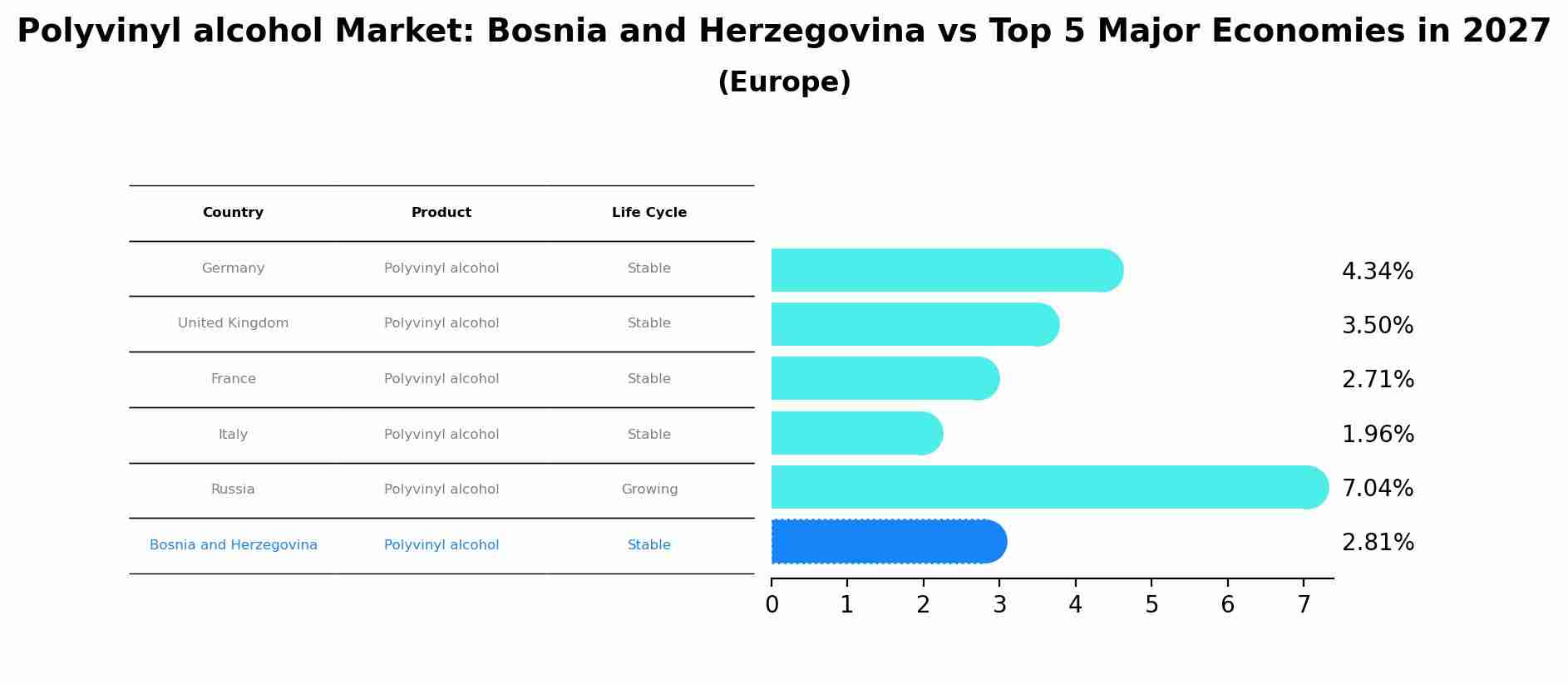Polyvinyl alcohol Market: Bosnia and Herzegovina vs Top 5 Major Economies in 2027 (Europe)