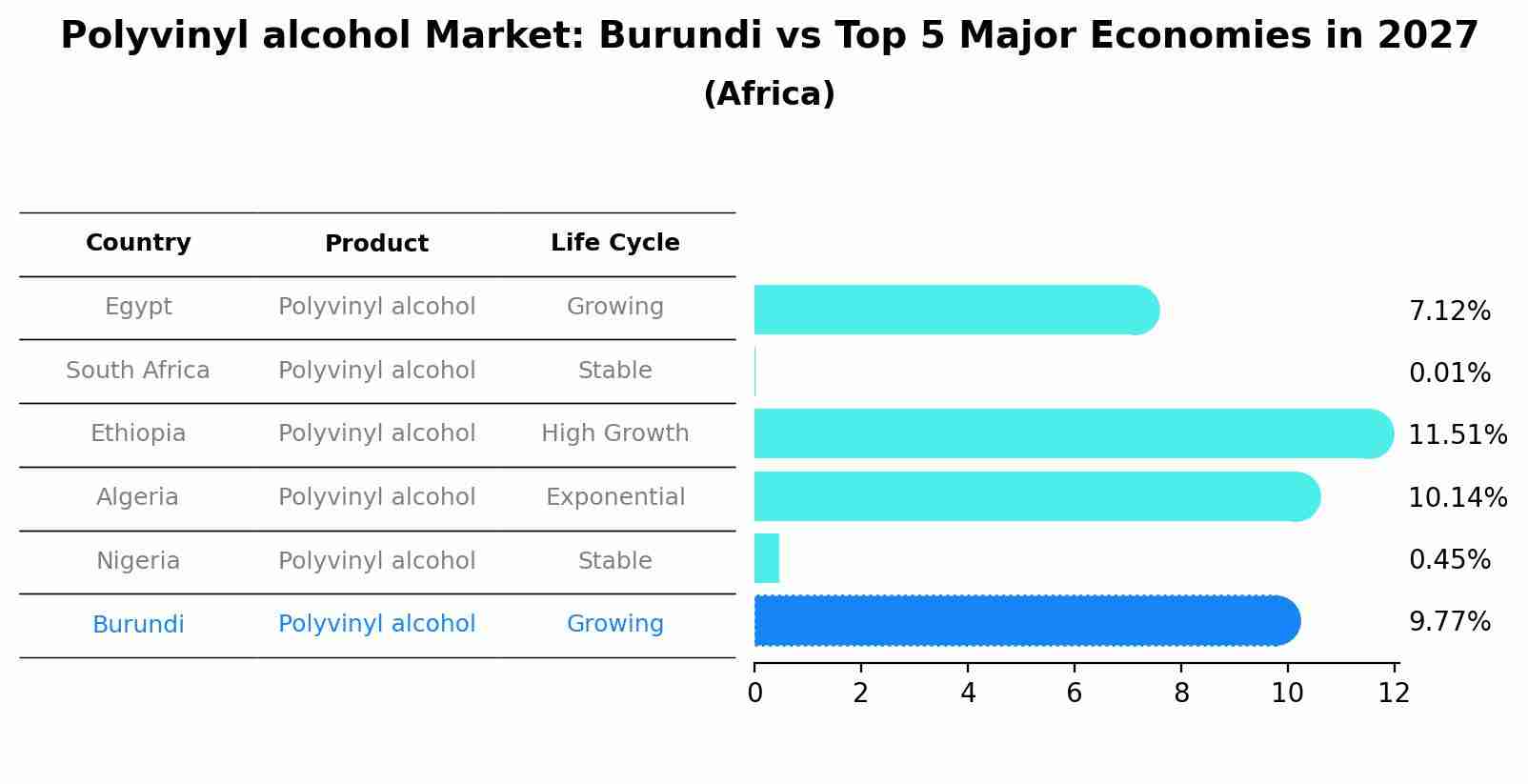 Polyvinyl alcohol Market: Burundi vs Top 5 Major Economies in 2027 (Africa)