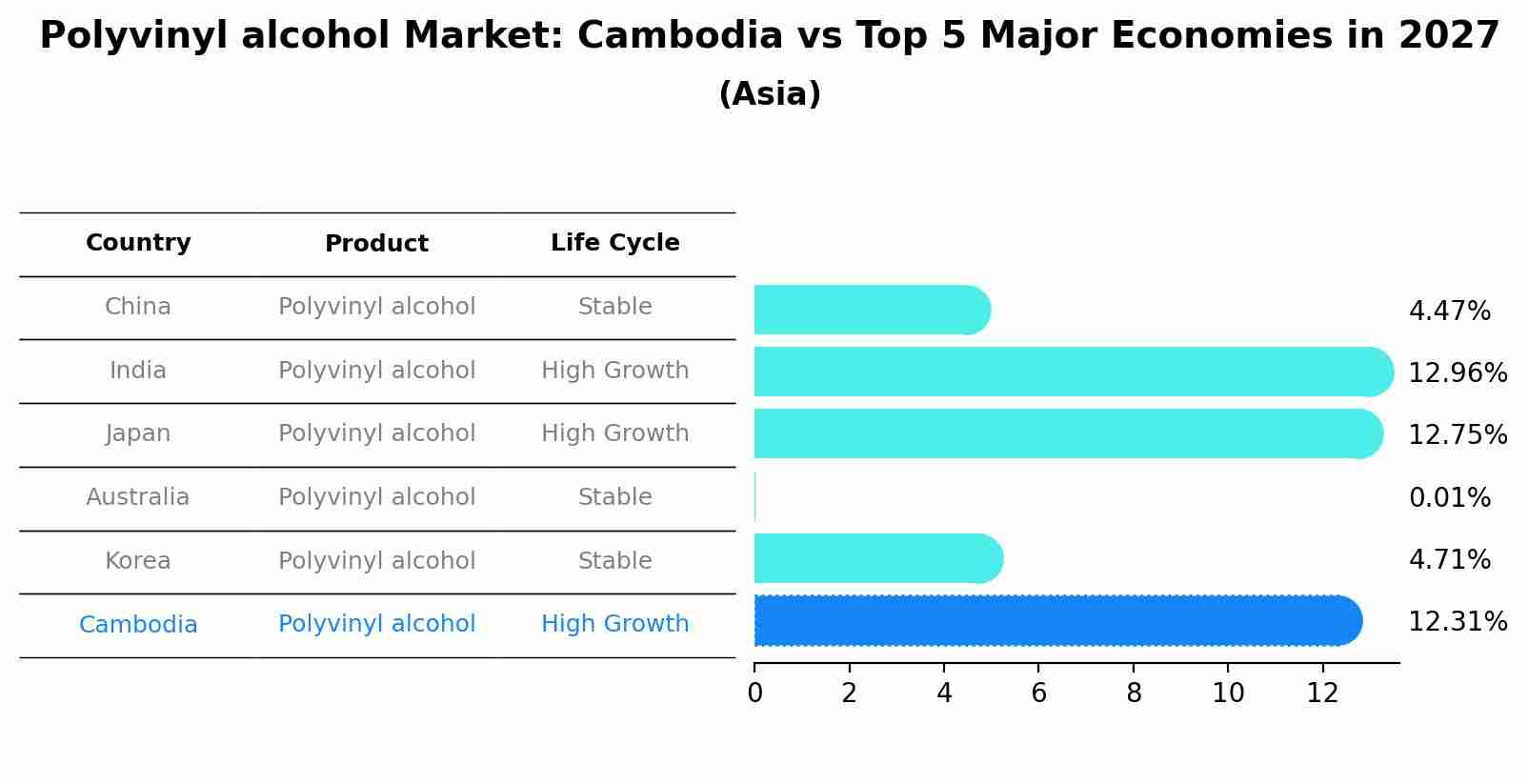 Polyvinyl alcohol Market: Cambodia vs Top 5 Major Economies in 2027 (Asia)