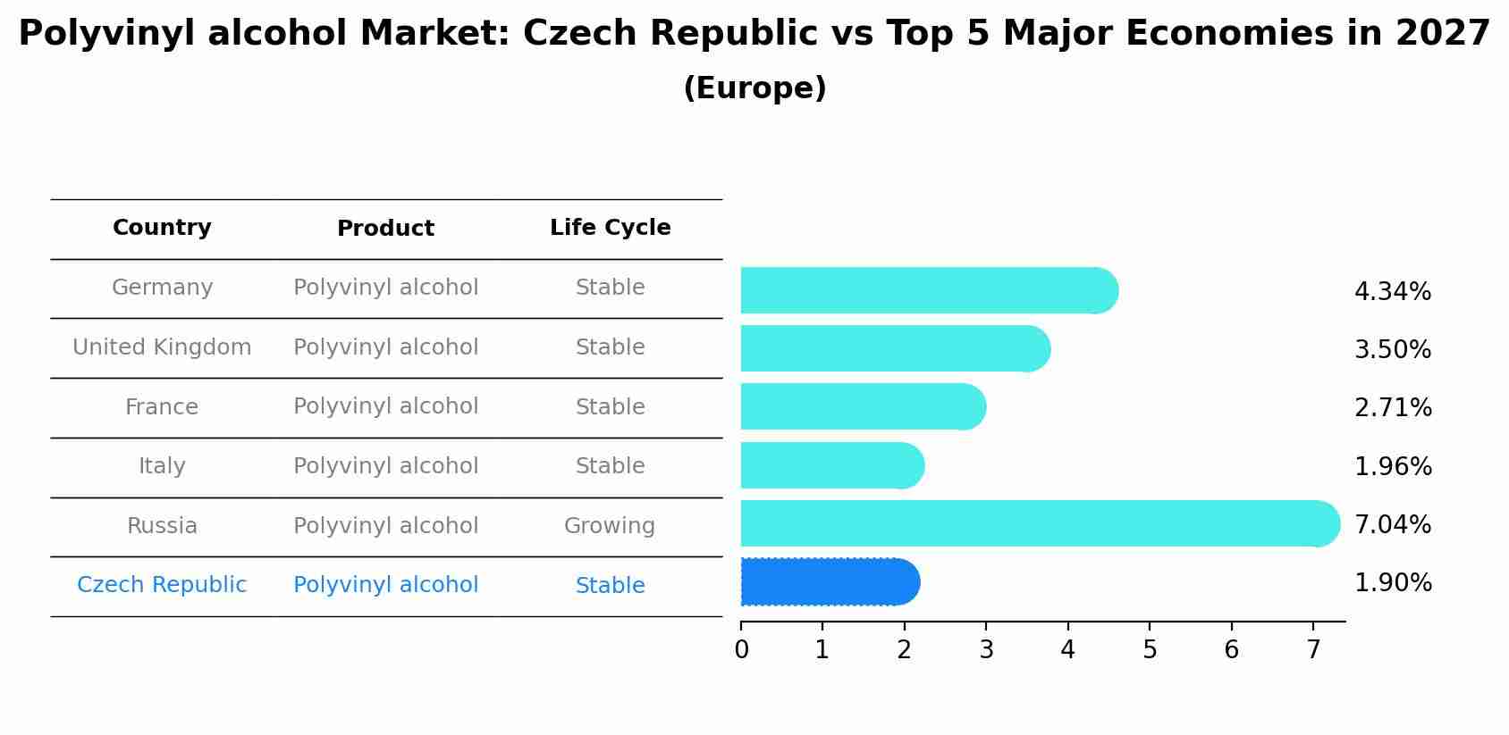 Polyvinyl alcohol Market: Czech Republic vs Top 5 Major Economies in 2027 (Europe)