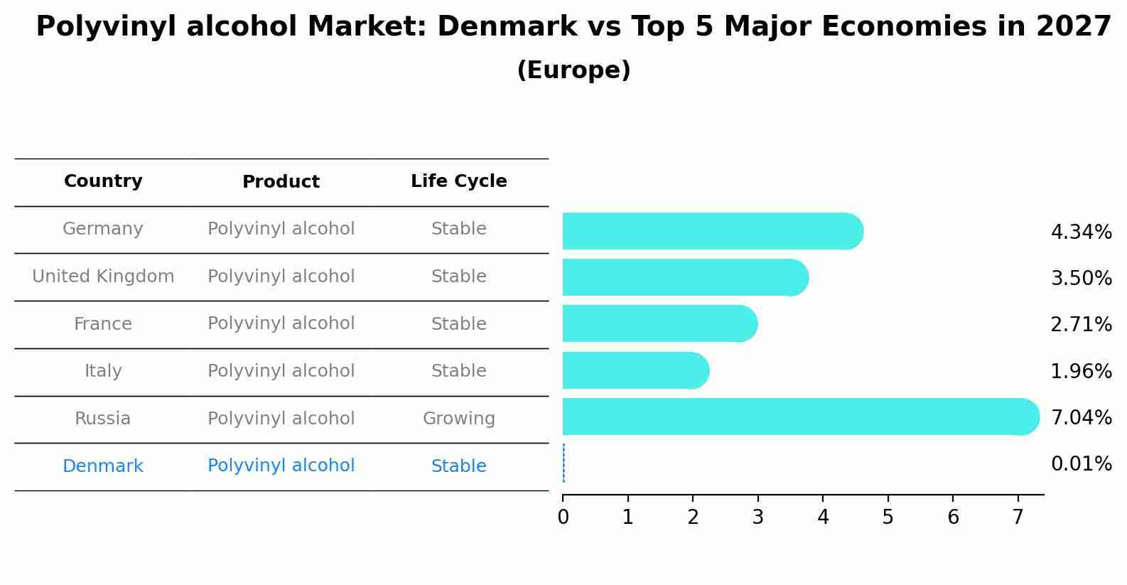 Polyvinyl alcohol Market: Denmark vs Top 5 Major Economies in 2027 (Europe)