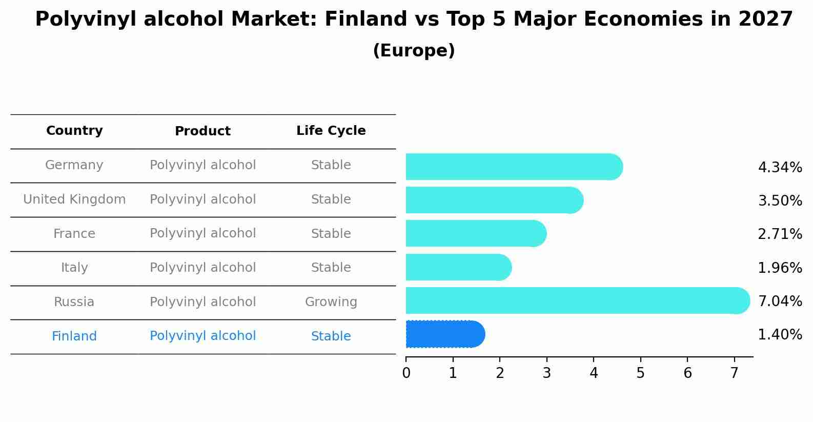 Polyvinyl alcohol Market: Finland vs Top 5 Major Economies in 2027 (Europe)