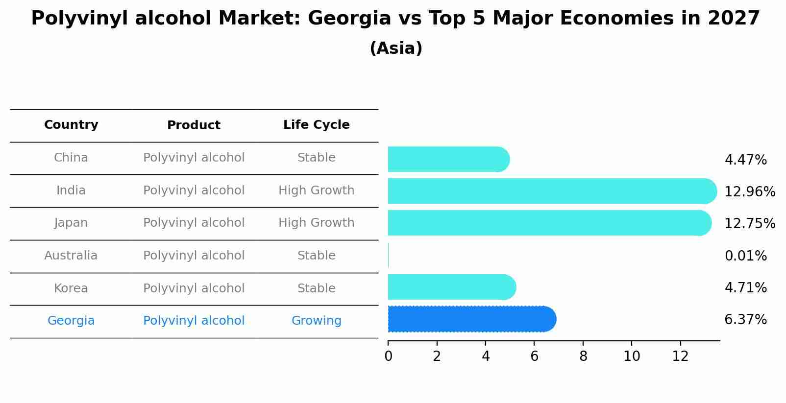 Polyvinyl alcohol Market: Georgia vs Top 5 Major Economies in 2027 (Asia)