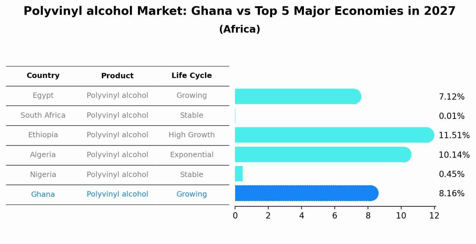 Polyvinyl alcohol Market: Ghana vs Top 5 Major Economies in 2027 (Africa)