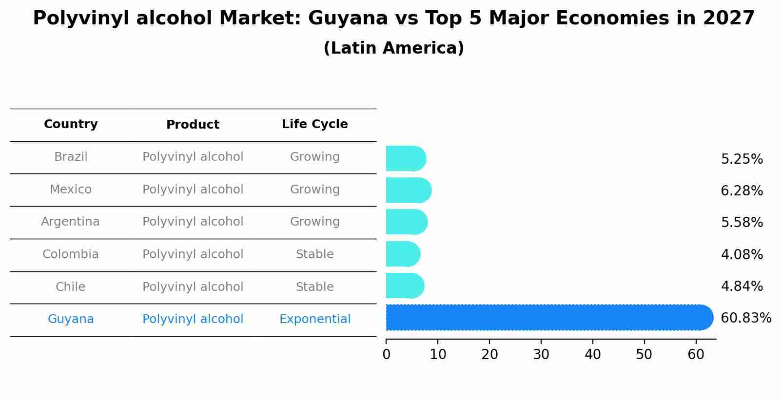 Polyvinyl alcohol Market: Guyana vs Top 5 Major Economies in 2027 (Latin America)