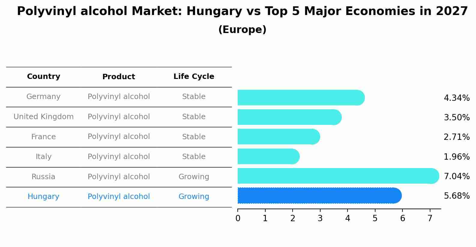 Polyvinyl alcohol Market: Hungary vs Top 5 Major Economies in 2027 (Europe)