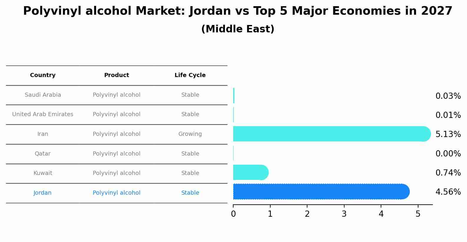 Polyvinyl alcohol Market: Jordan vs Top 5 Major Economies in 2027 (Middle East)