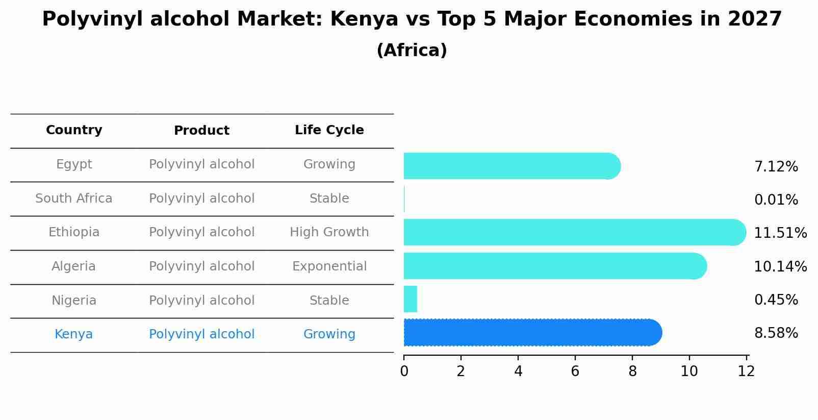 Polyvinyl alcohol Market: Kenya vs Top 5 Major Economies in 2027 (Africa)