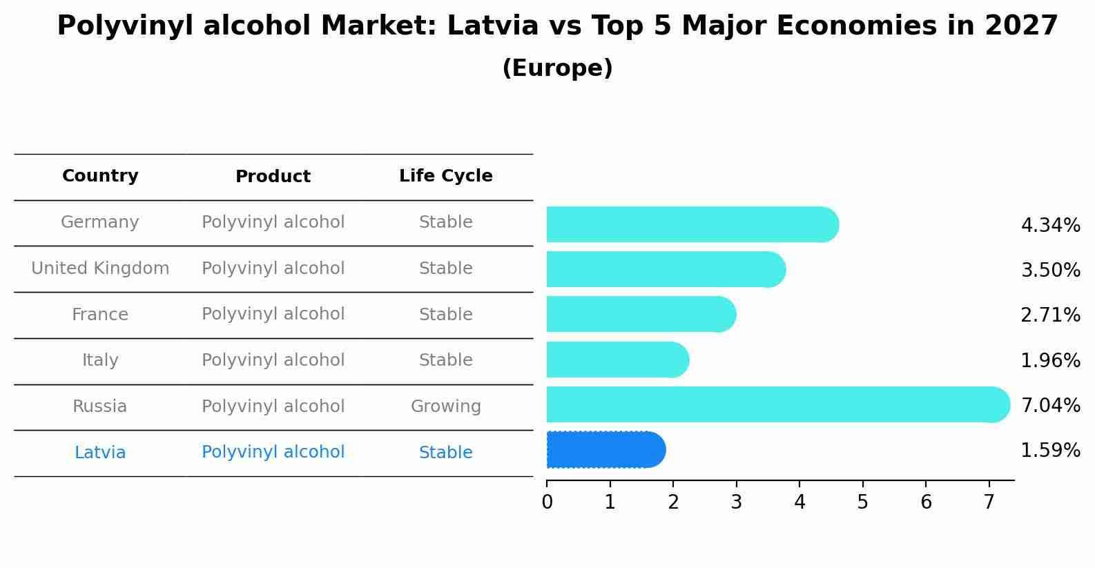 Polyvinyl alcohol Market: Latvia vs Top 5 Major Economies in 2027 (Europe)