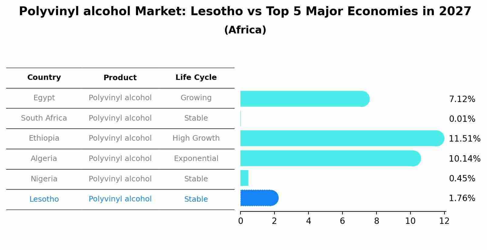 Polyvinyl alcohol Market: Lesotho vs Top 5 Major Economies in 2027 (Africa)
