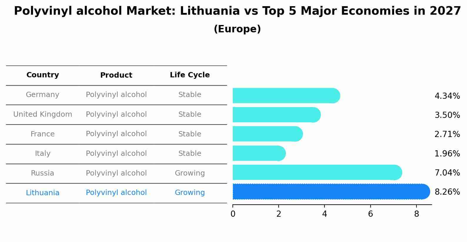 Polyvinyl alcohol Market: Lithuania vs Top 5 Major Economies in 2027 (Europe)