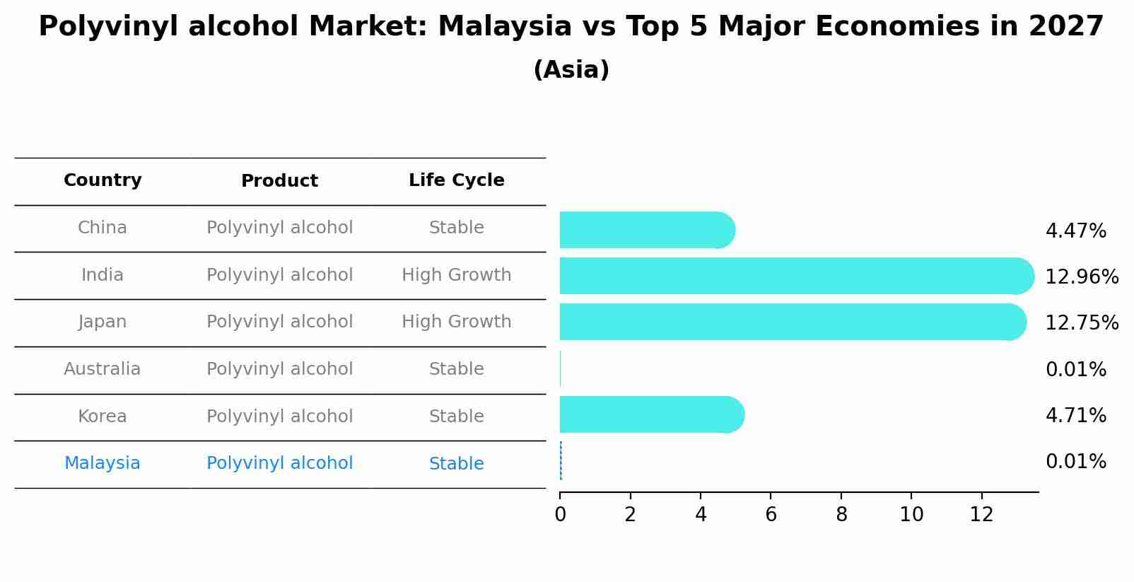 Polyvinyl alcohol Market: Malaysia vs Top 5 Major Economies in 2027 (Asia)