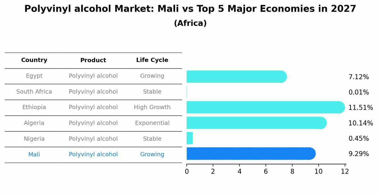 Polyvinyl alcohol Market: Mali vs Top 5 Major Economies in 2027 (Africa)