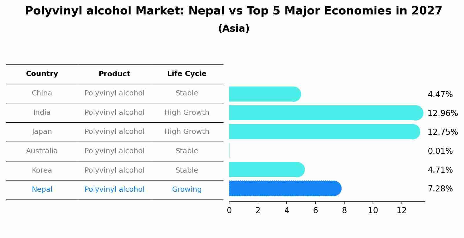 Polyvinyl alcohol Market: Nepal vs Top 5 Major Economies in 2027 (Asia)