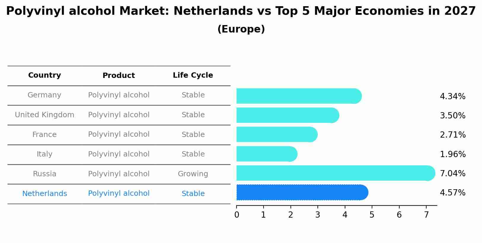 Polyvinyl alcohol Market: Netherlands vs Top 5 Major Economies in 2027 (Europe)