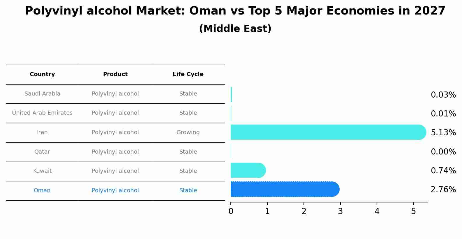 Polyvinyl alcohol Market: Oman vs Top 5 Major Economies in 2027 (Middle East)