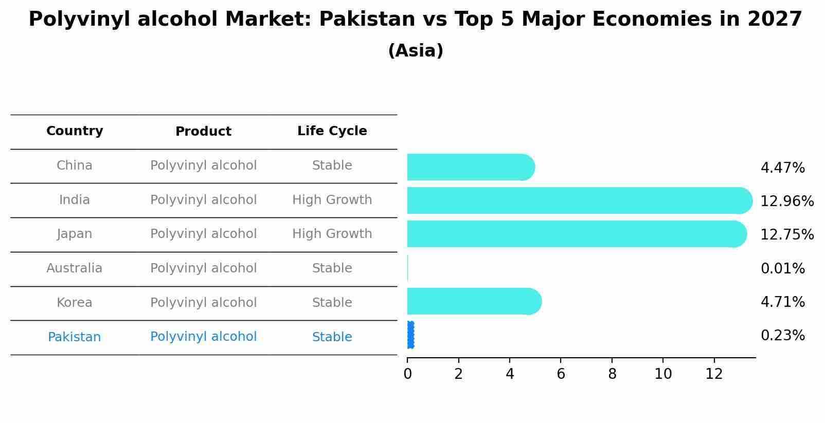 Polyvinyl alcohol Market: Pakistan vs Top 5 Major Economies in 2027 (Asia)