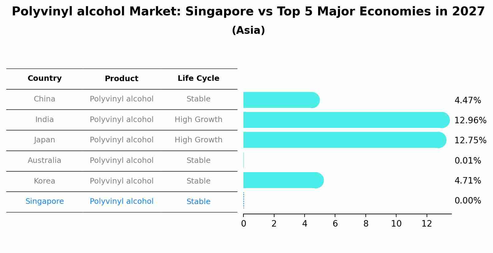 Polyvinyl alcohol Market: Singapore vs Top 5 Major Economies in 2027 (Asia)