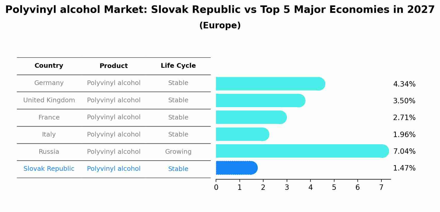 Polyvinyl alcohol Market: Slovak Republic vs Top 5 Major Economies in 2027 (Europe)