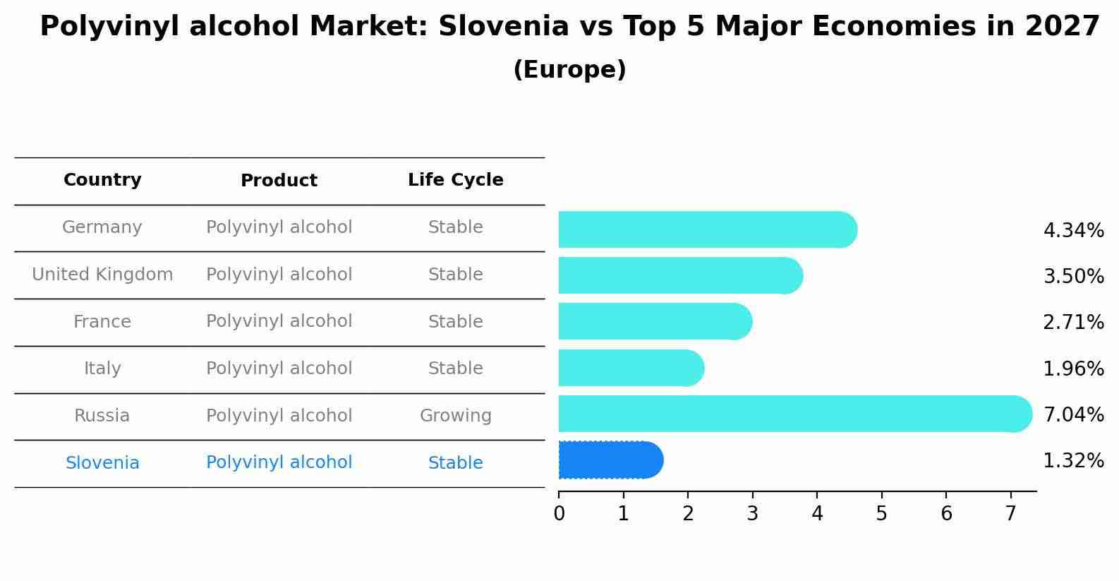 Polyvinyl alcohol Market: Slovenia vs Top 5 Major Economies in 2027 (Europe)