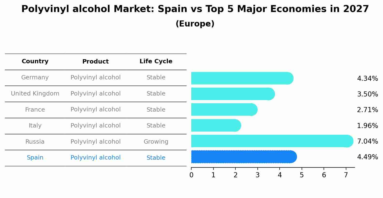 Polyvinyl alcohol Market: Spain vs Top 5 Major Economies in 2027 (Europe)