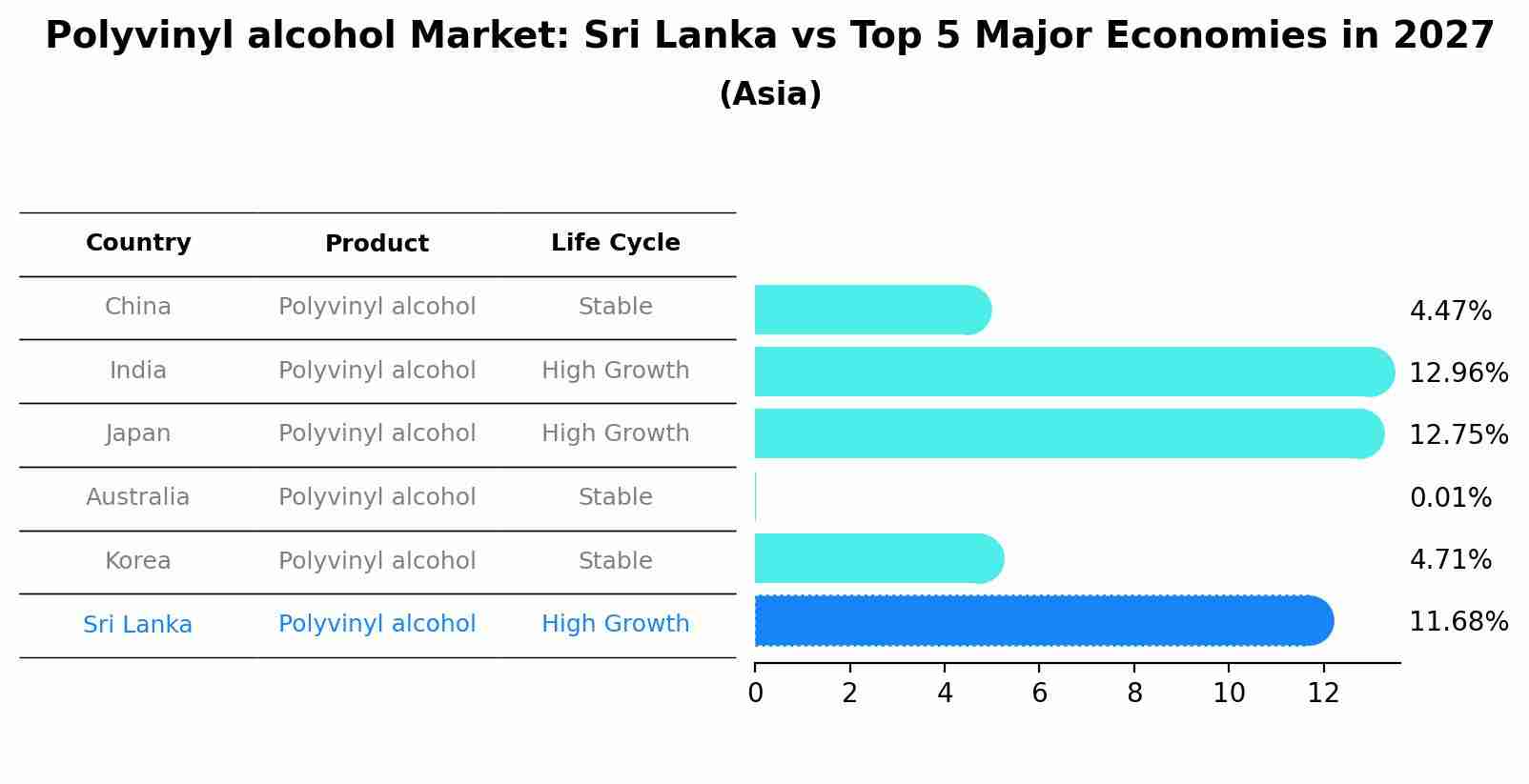 Polyvinyl alcohol Market: Sri Lanka vs Top 5 Major Economies in 2027 (Asia)