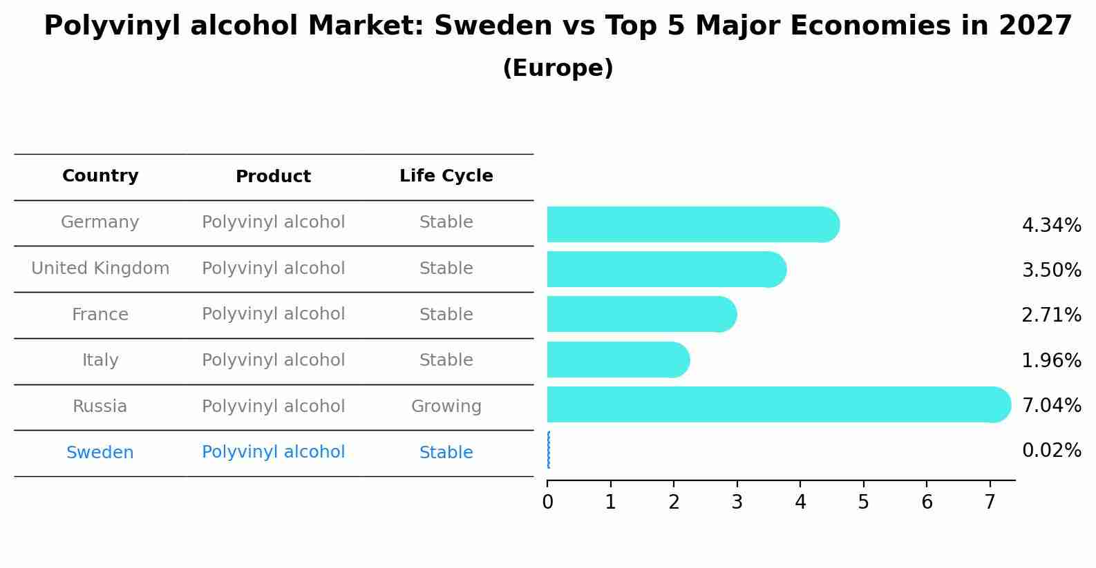 Polyvinyl alcohol Market: Sweden vs Top 5 Major Economies in 2027 (Europe)