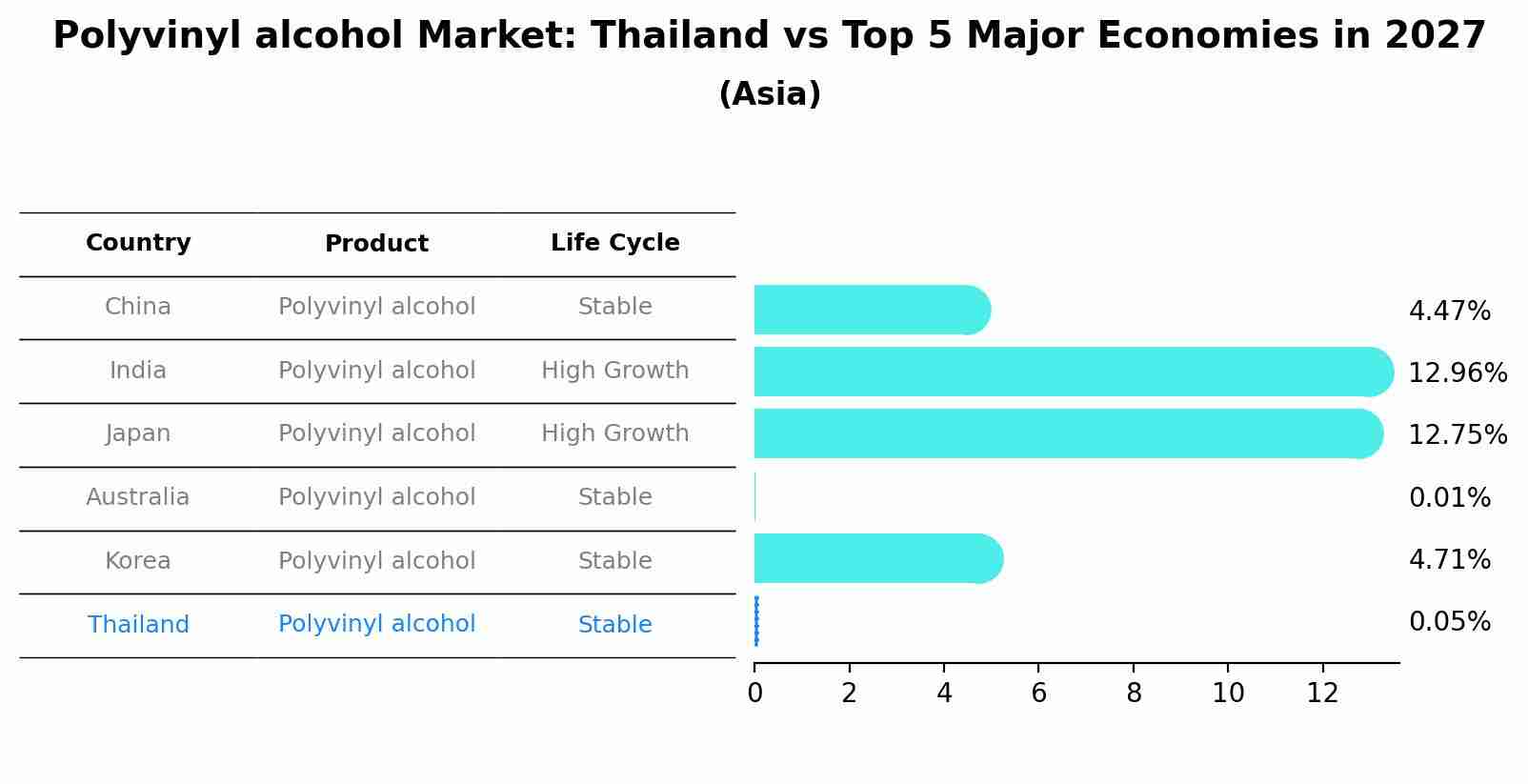 Polyvinyl alcohol Market: Thailand vs Top 5 Major Economies in 2027 (Asia)