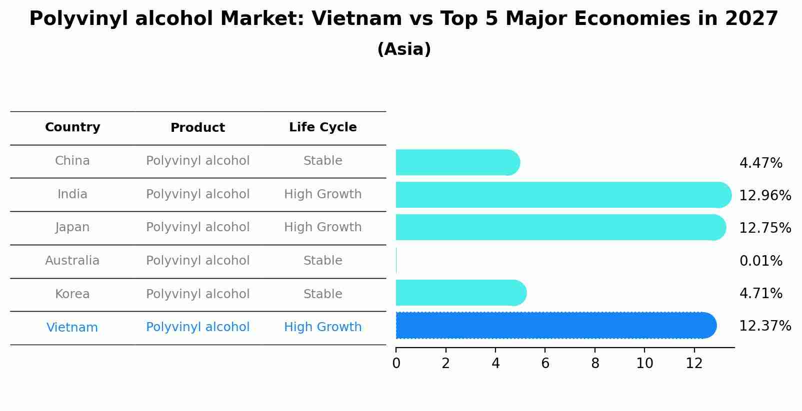 Polyvinyl alcohol Market: Vietnam vs Top 5 Major Economies in 2027 (Asia)