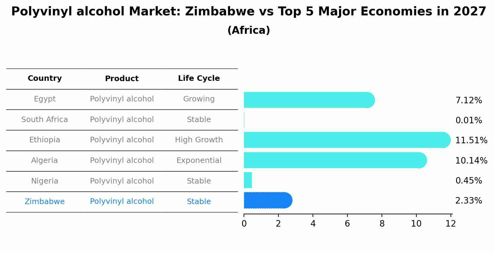 Polyvinyl alcohol Market: Zimbabwe vs Top 5 Major Economies in 2027 (Africa)