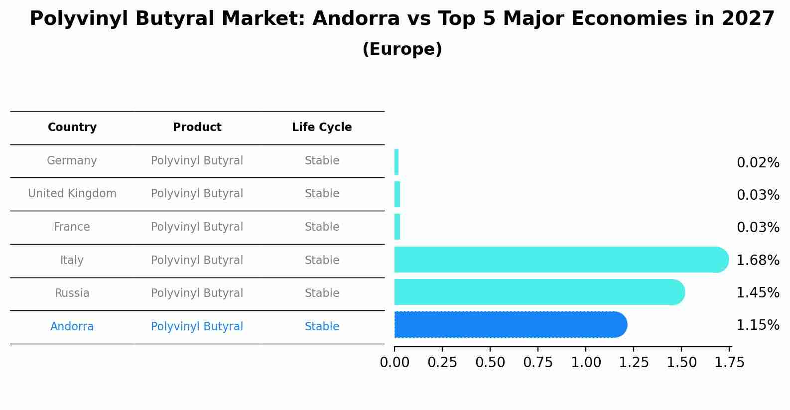 Polyvinyl Butyral Market: Andorra vs Top 5 Major Economies in 2027 (Europe)