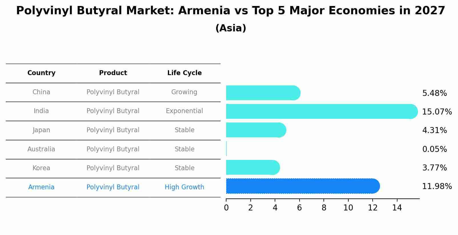 Polyvinyl Butyral Market: Armenia vs Top 5 Major Economies in 2027 (Asia)