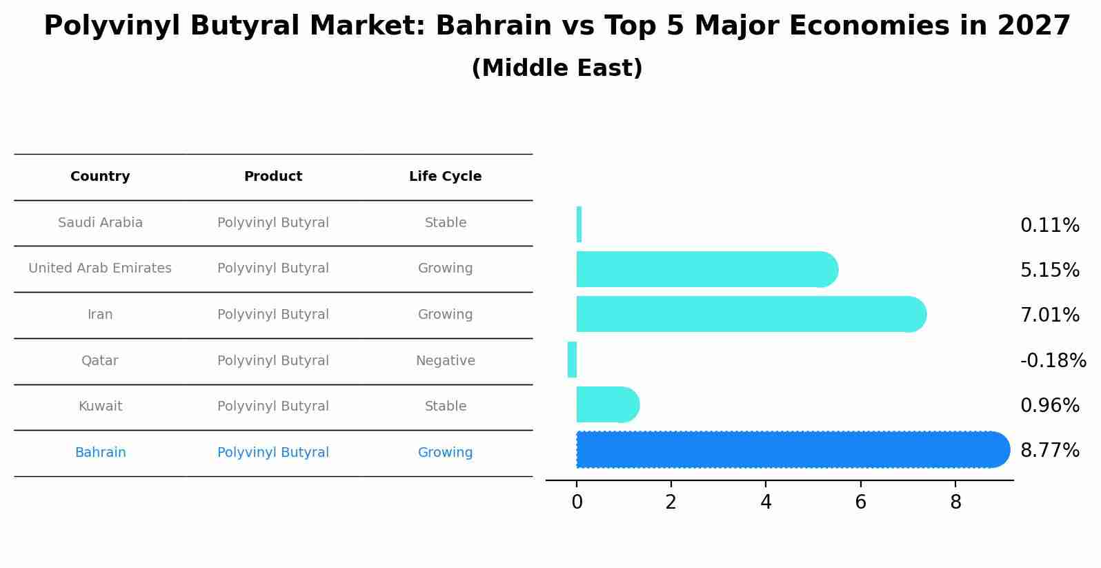 Polyvinyl Butyral Market: Bahrain vs Top 5 Major Economies in 2027 (Middle East)