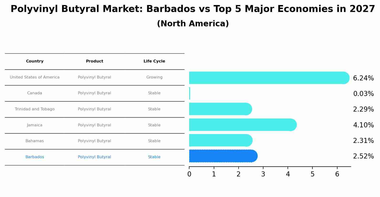 Polyvinyl Butyral Market: Barbados vs Top 5 Major Economies in 2027 (North America)