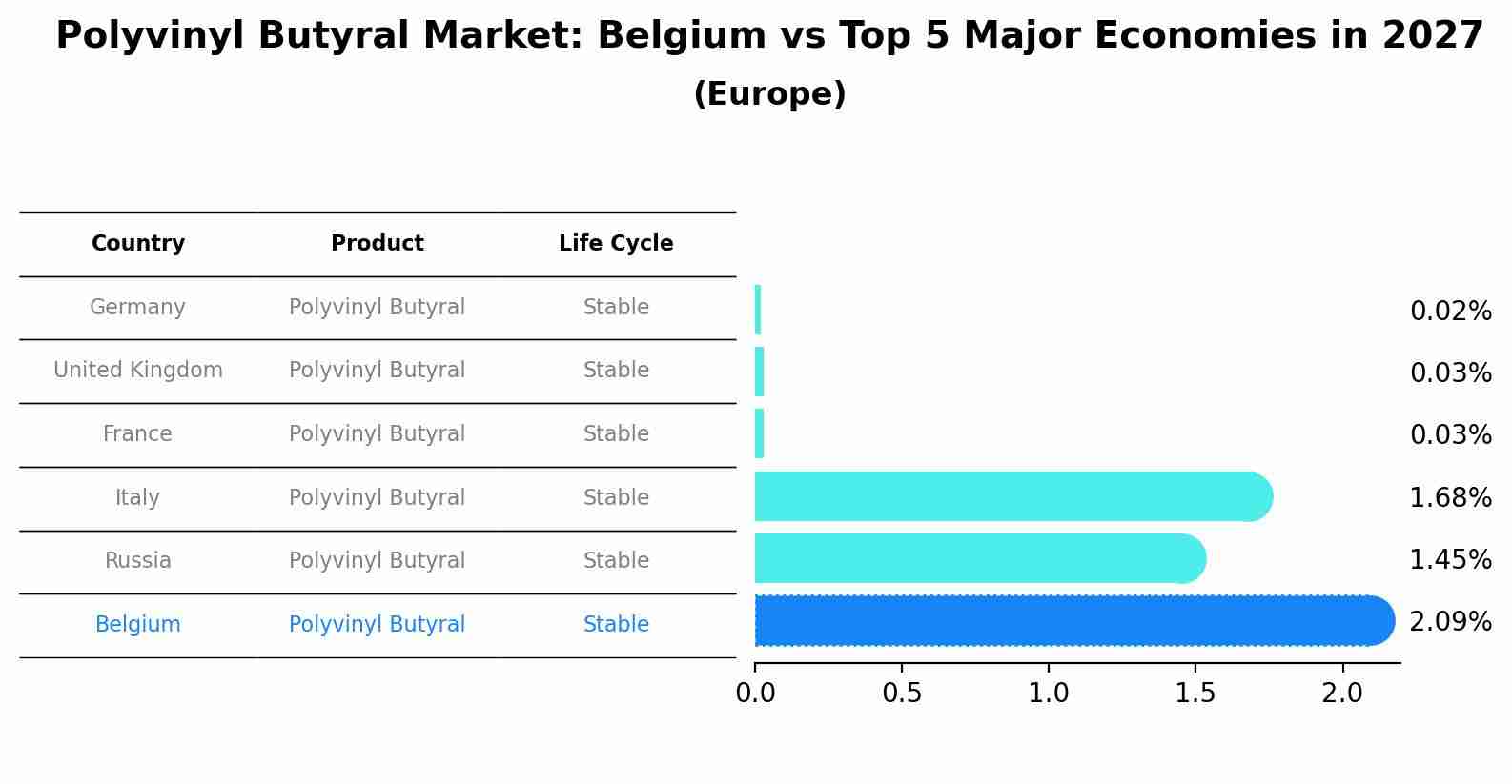 Polyvinyl Butyral Market: Belgium vs Top 5 Major Economies in 2027 (Europe)