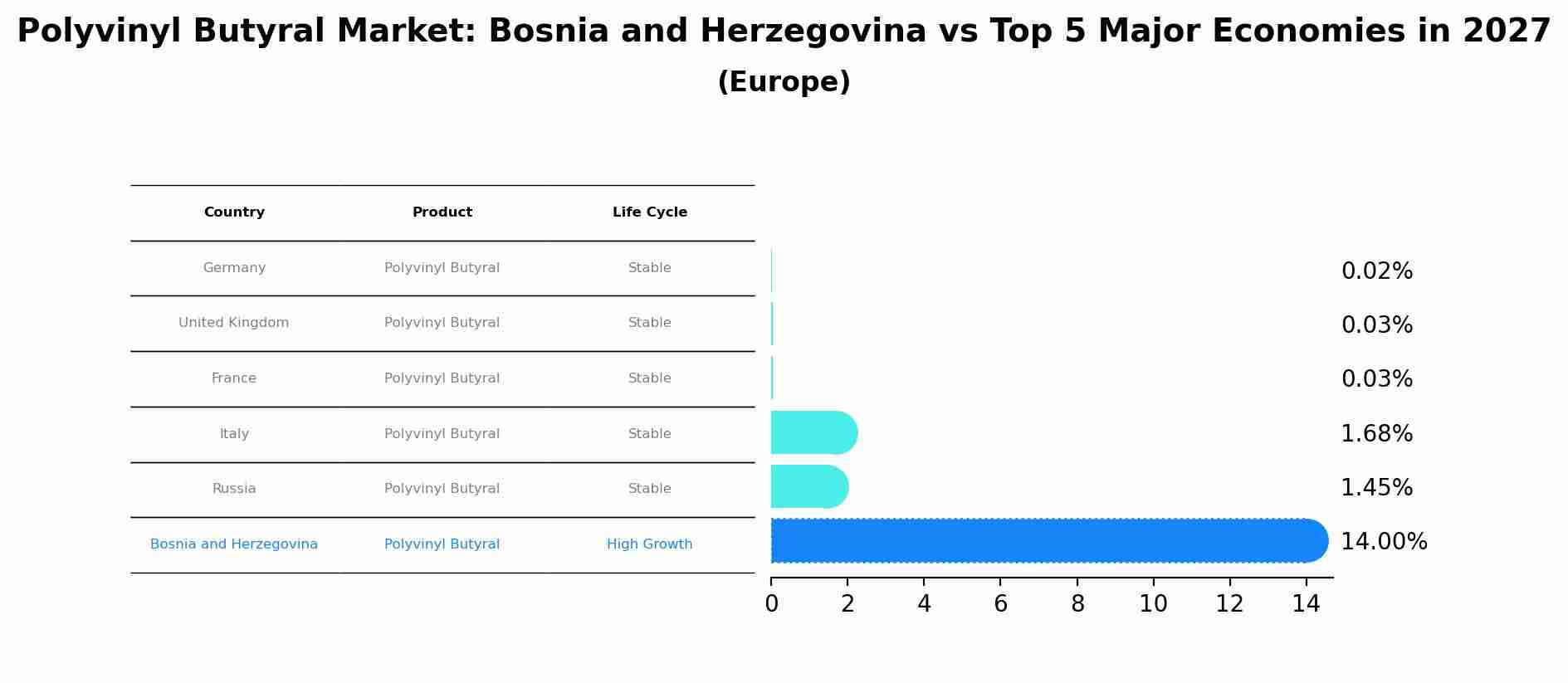 Polyvinyl Butyral Market: Bosnia and Herzegovina vs Top 5 Major Economies in 2027 (Europe)