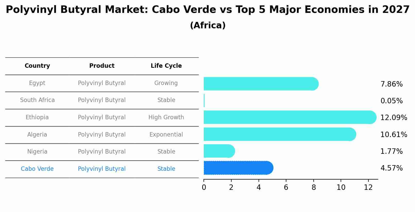 Polyvinyl Butyral Market: Cabo Verde vs Top 5 Major Economies in 2027 (Africa)