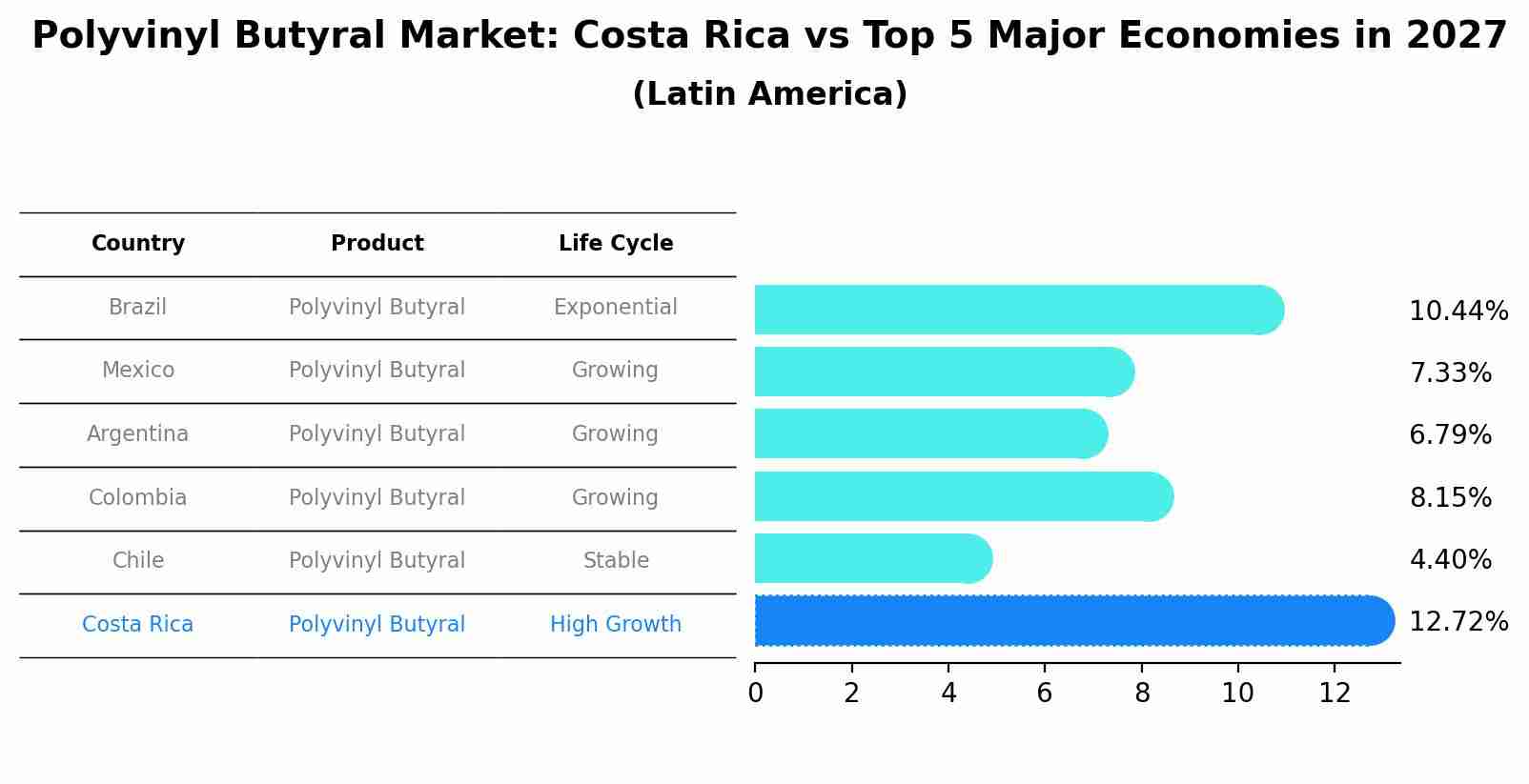 Polyvinyl Butyral Market: Costa Rica vs Top 5 Major Economies in 2027 (Latin America)